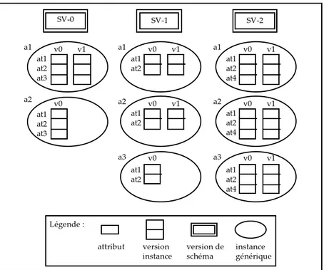 Figure I-6 : Exemple de versions de schéma