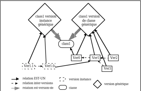 Figure I-7 : Versions de classes et versions d'instances