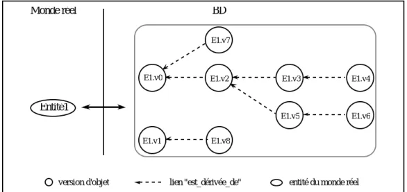 Figure II-1 : forêt de dérivation de versions