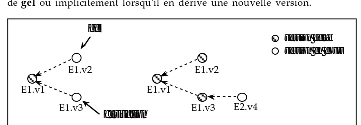 Figure II-2 : Versions gelées - Versions en cours