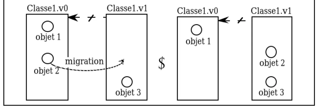 Figure II-8 : Migration d'objet