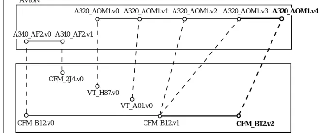 Figure II-17a : Dérivation d'une version composante