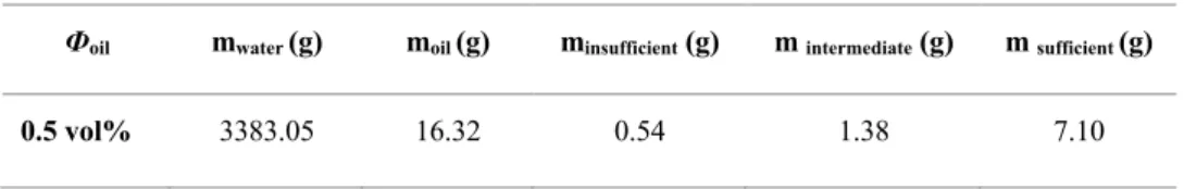 Table 4.2 gives the oil, water, and particle formulations used in the present study. Three particle  regimes  (insufficient,  sufficient,  and  intermediate)  were  determined  from  the  droplet  size– particle concentration curves