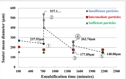 Figure 4.9 Impact of particle addition to Pickering emulsions during the emulsification of a 5  vol% O/W mixture at an agitation rate of 700 RPM 