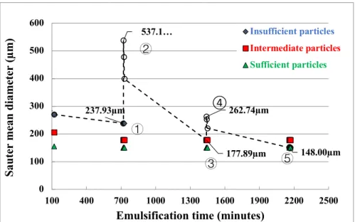 Figure 4.9 Impact of particle addition to Pickering emulsions during the emulsification of a 5  vol% O/W mixture at an agitation rate of 700 RPM 