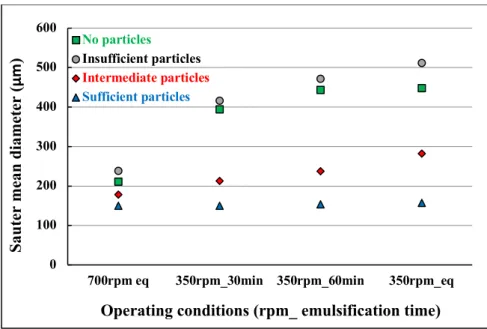 Figure 4.10 Impact on droplet size of reducing the impeller speed from 700 to 350 RPM   (5 vol% O/W mixture, four particle loads) 