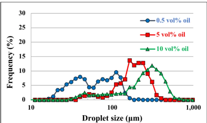Figure 4.14 Impact of the oil fraction on droplet size distribution after equilibrium  (insufficient particles at an agitation rate of 700 RPM)  
