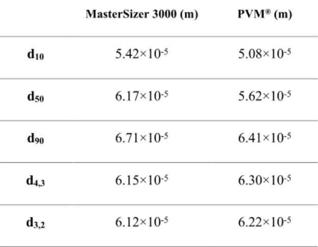 Table 5.1 Statistics of sieved particles in the 5.3×10 -5 ~6.3×10 -5  m