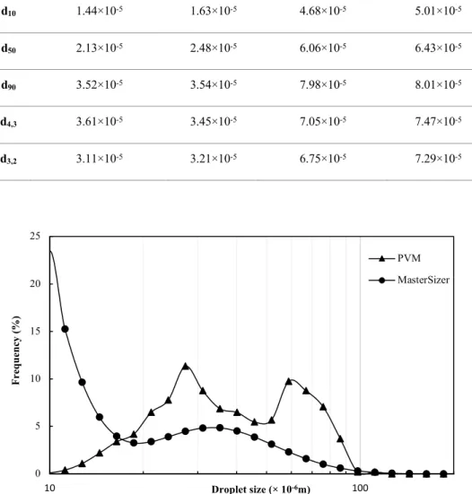 Figure 5.2 Comparison of the number-based size distributions resulting from mixing the same  number of particles of two sizes, A and B