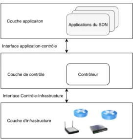 Figure 2.1 Modèle de reférence de SDN