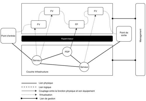 Figure 2.3 Chaine de fonction dans l’architecture du NFV Yi et al. (2018)