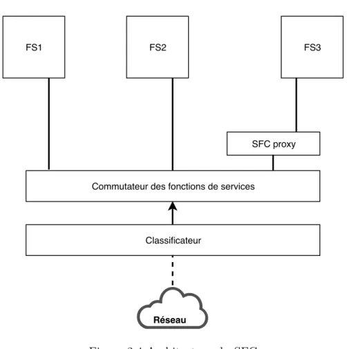 Figure 2.4 Architecture du SFC