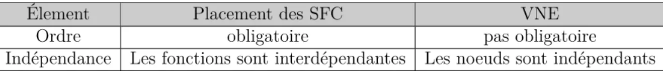 Tableau 2.1 Différence entre le placement des SFC et le VNE