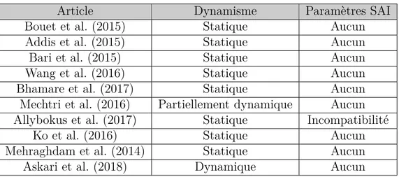 Tableau 2.4 Travaux sur le placement des fonctions de services.