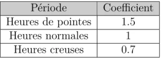 Tableau 4.1 Liste des coefficients représentatif de la période. Période Coefficient