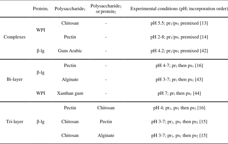 Table 2.3 Published studies on emulsifying properties of some protein/polysaccharide  complexes 
