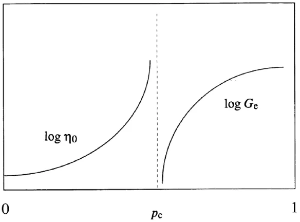 Figure 2.17 Schematic of the divergence of zero-shear viscosity, η0, and equilibrium  modulus, Ge