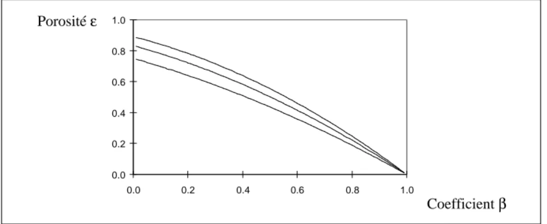 Figure IV-4 Evolution de la porosité  ε en fonction du coefficient d'occupation  β, pour  différentes lois de distribution de tailles de liaisons