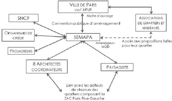 Fig 10 : Schéma d’acteurs concret du projet global (ZAC, Paris Rive Gauche) 