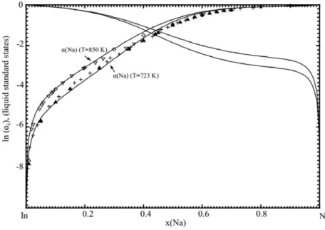 Figure 4.8 Calculated activities of In and Na (liquid standard states) in (In + Na) binary liquid at 