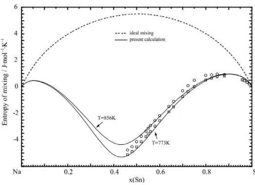 Figure  4.10  Calculated mixing of entropy of (Na + Sn) binary liquid  at  773 K and  856 K