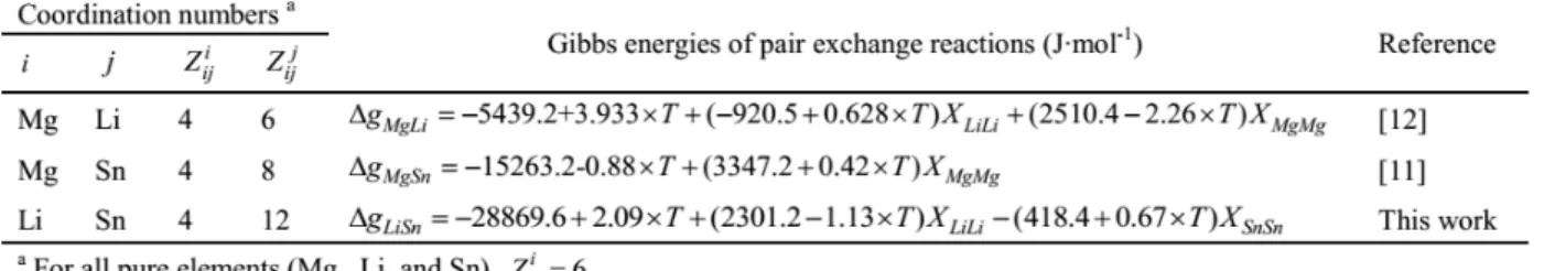 Table 5.3 Optimized model parameters of the MQM for the Mg-Sn-Li liquid solution 
