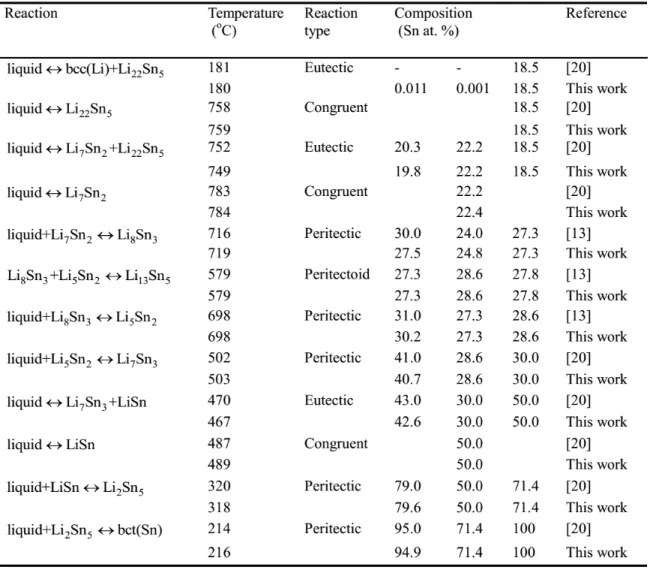 Table 5.5 Invariant reactions of the Li-Sn system calculated in the present work 