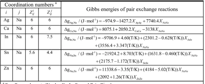 Table 4.2 Optimized model parameters of the MQM for the liquid phase in the (Na  +  X) binary 
