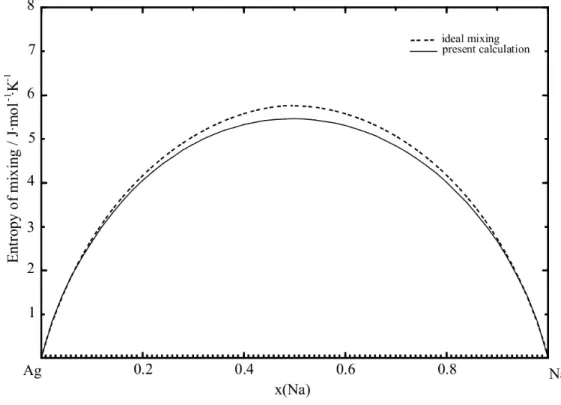 Figure 4.2  Calculated entropy of mixing of the (Na + Ag) binary liquid at 1273 K 