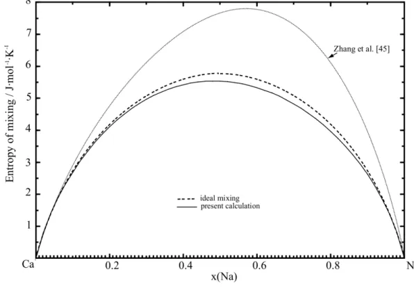 Figure 4.4 Calculated entropy of mixing of the (Ca + Na) binary liquid at 1473 K. 