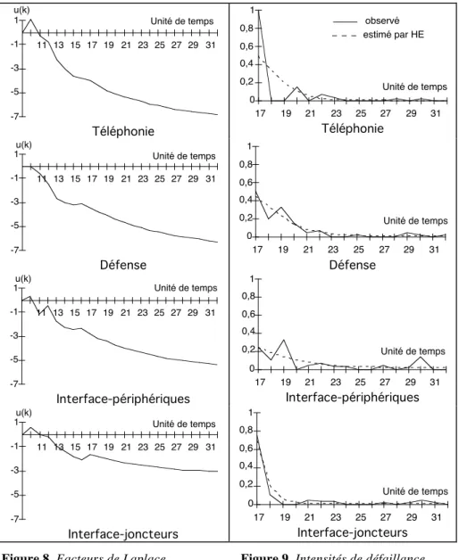 Figure 8. Facteurs de Laplace  Figure 9. Intensités de défaillance 