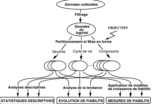 Figure 1. Étapes successives d'une étude de fiabilité 