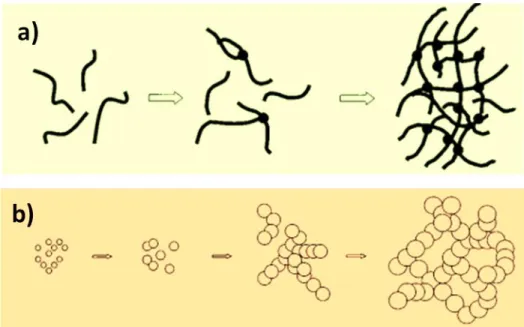Figure  2.17:  Mechanism  for  morphology  development  in  systems  of  low  interfacial  tension  (a)  and high interfacial tension (b) (taken from Ref.[74])