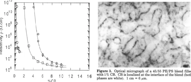 Figure 2.26: Effect of selective localization on the resistivity in the PE/PS/CB (45/55/X) blends  as  compared  to  the  PE/CB  blends  (left  image):  PE/CB  (◊);  CB  in  PE  phase  in  the  PE/PS/CB  system  (□);  CB  at  the  interface  of  the  PE/PS