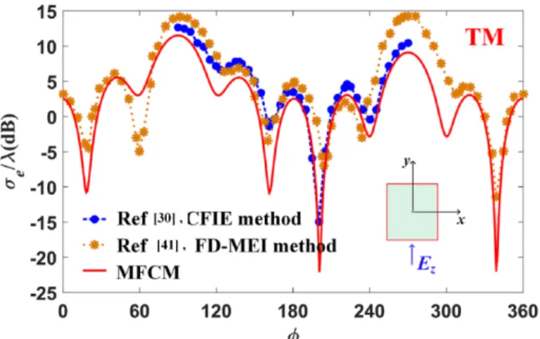 Figure 2.7 Bistatic normalized scattering width response of an anisotropic square cylinder under the TM polarization