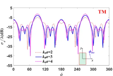 Figure 2.9 Monostatic scattering width response of an anisotropic rectangular cylinder under the TM polarization