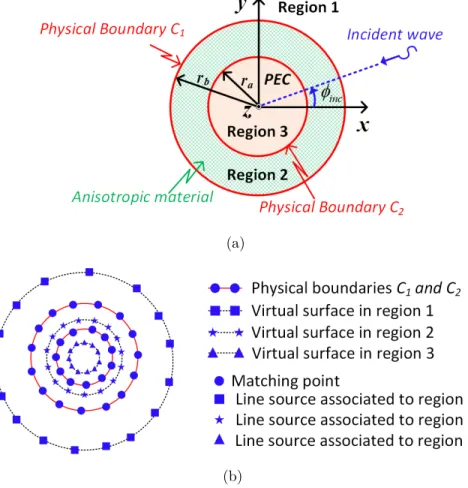 Figure 2.10 The PEC cylinder coated with an anisotropic material scenario. (a)Geometry and (b) locations of matching points and sources