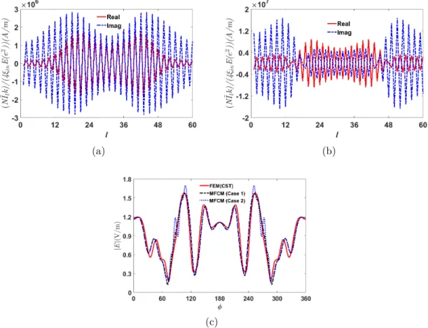 Figure 2.14 The computed real and imaginary parts of normalized filament currents on virtual surfaces C 1 (internal region) with ξ in “ 0.45, (a) ξ out “ 1.55 and (b) ξ out “ 1.25 versus filament