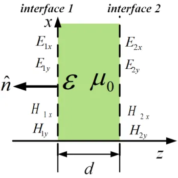 Figure 3.1 The description of a dielectric slab with notation of fields.