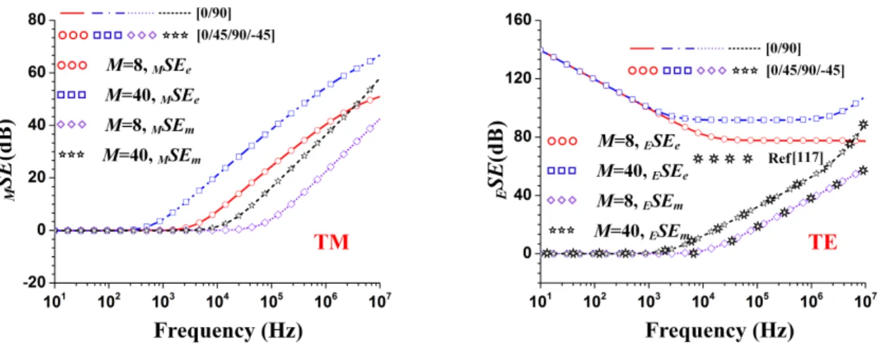 Figure 3.11 SE performances under various situations in the low frequency range. (a) TM and (b) TE cases