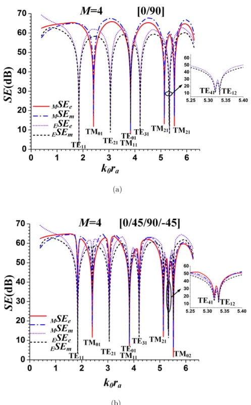 Figure 3.12 SE performance under various situations in the high frequency range with fiber orien- orien-tation patterns (a) [0/90] and (b) [0/45/90/-45]