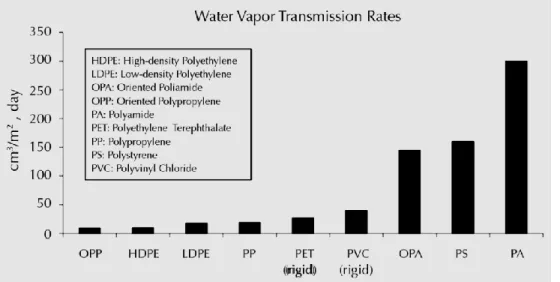 Figure 2.2 Typical Water Vapour Transmission Rates of Regular Packaging Polymers [10] 