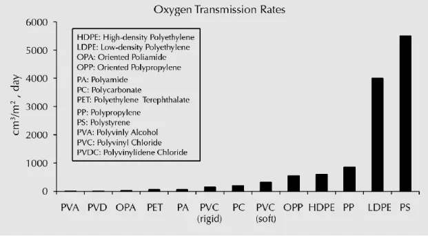 Figure 2.3 Typical Oxygen Transmission Rates of Regular Packaging Polymers [10]   Theoretically,  there  are  two  methods  to  achieve  good  oxygen  barrier  property  in  polymer  packaging, one is sandwiching good oxygen barrier material into multilaye