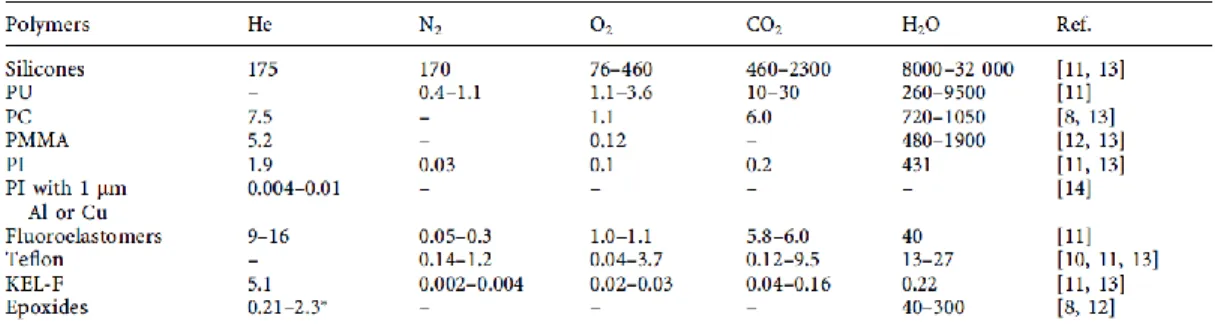 Figure 2.4 Measured permeability coefficients, P, in 10 -17 m 2 /(s·Pa) for various polymers and  gases at 25-30℃ [15] 