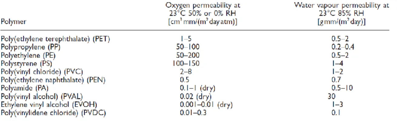Figure 2.5 Permeability of polymers commonly used in packaging [21] 