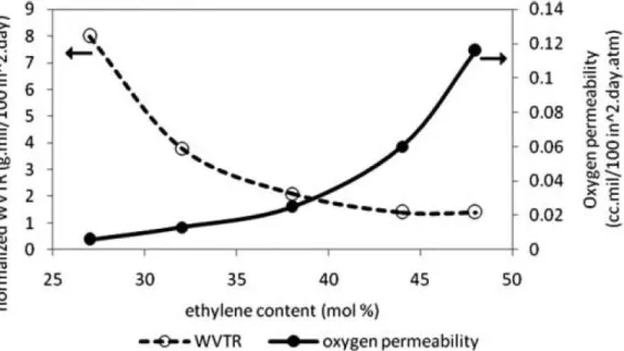 Figure 2.7 Oxygen permeability and thickness normalised water vapour transmission (WVTR) as  a function of ethylene content for EVOH copolymers