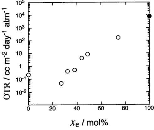 Figure 2.11 Variation of the oxygen permeability (OTR: oxygen transmission rate) for ethylene- ethylene-vinyl alcohol copolymer, EVOH, as a function of ethylene unit content, x e