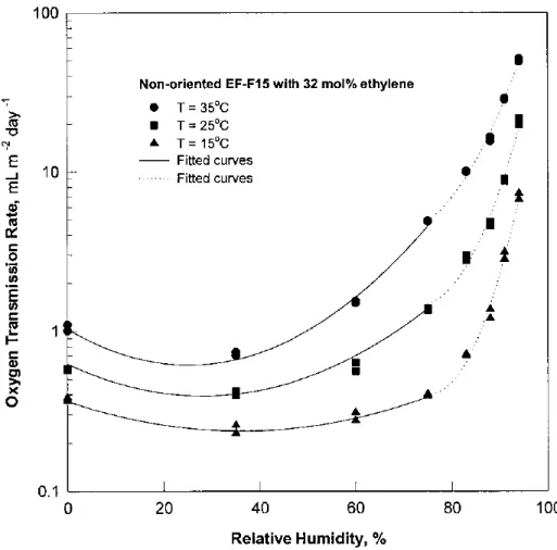 Figure 2.13 Experimental and fitted values for O 2 TR of nonoriented EVOH film with 32 mol.% 