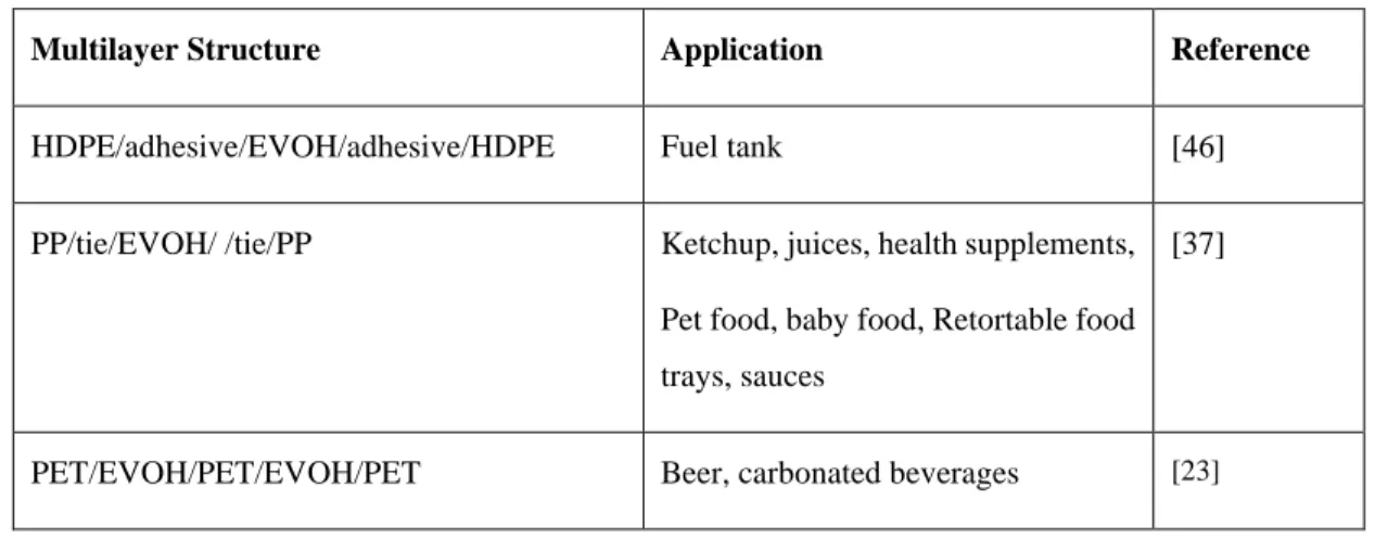 Table 2.3 Applications of rigid multilayer barrier structures incorporating EVOH layer 