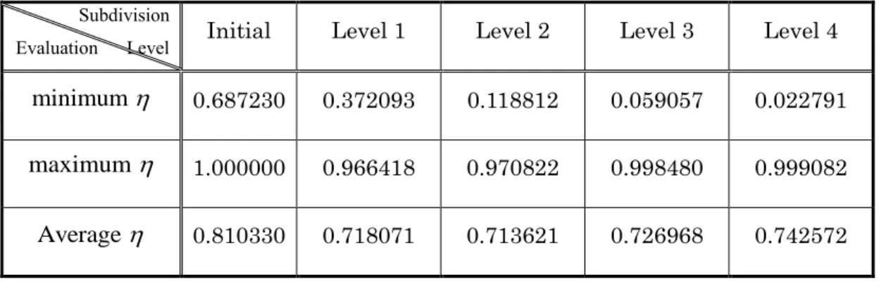 Table 3-9: The corresponding    evaluations on the four subdivided cube tetrahedral meshes
